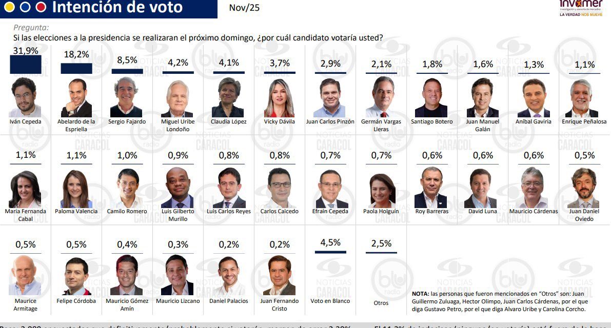 Encuesta Invamer: Sergio Fajardo se consolida como el candidato más competitivo para 2026