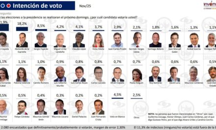 Encuesta Invamer: Sergio Fajardo se consolida como el candidato más competitivo para 2026