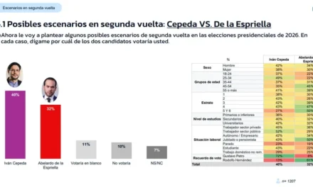 Gran Encuesta RCN 2026: Iván Cepeda lidera intención de voto y crece la indecisión electoral