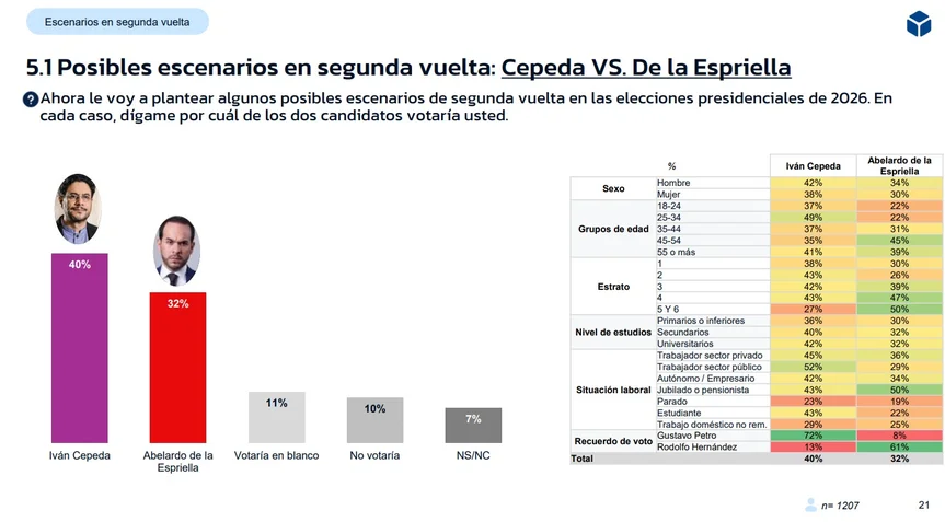 Gran Encuesta RCN 2026: Iván Cepeda lidera intención de voto y crece la indecisión electoral